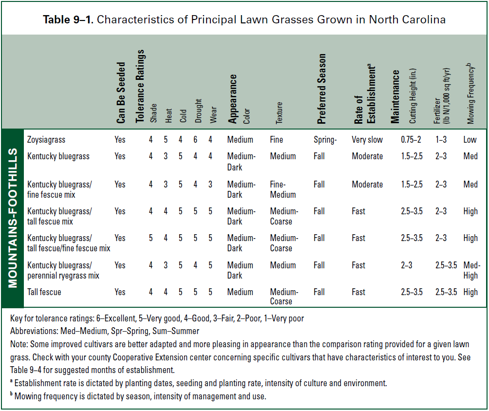 Lawn characteristics chart