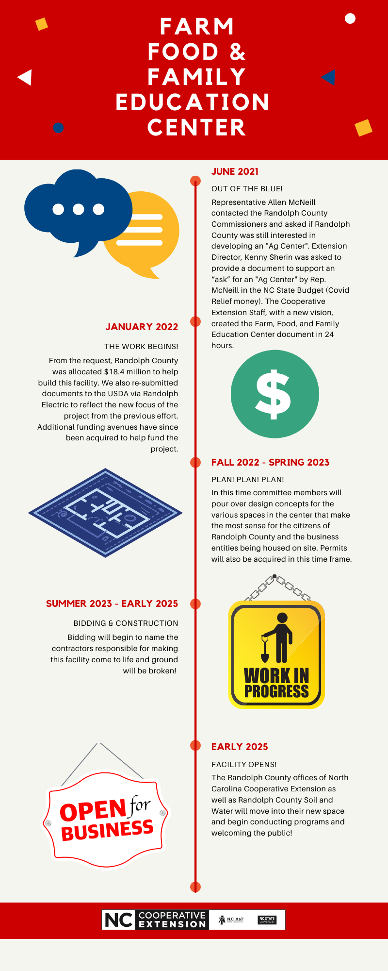 timeline of planning for the F3EC