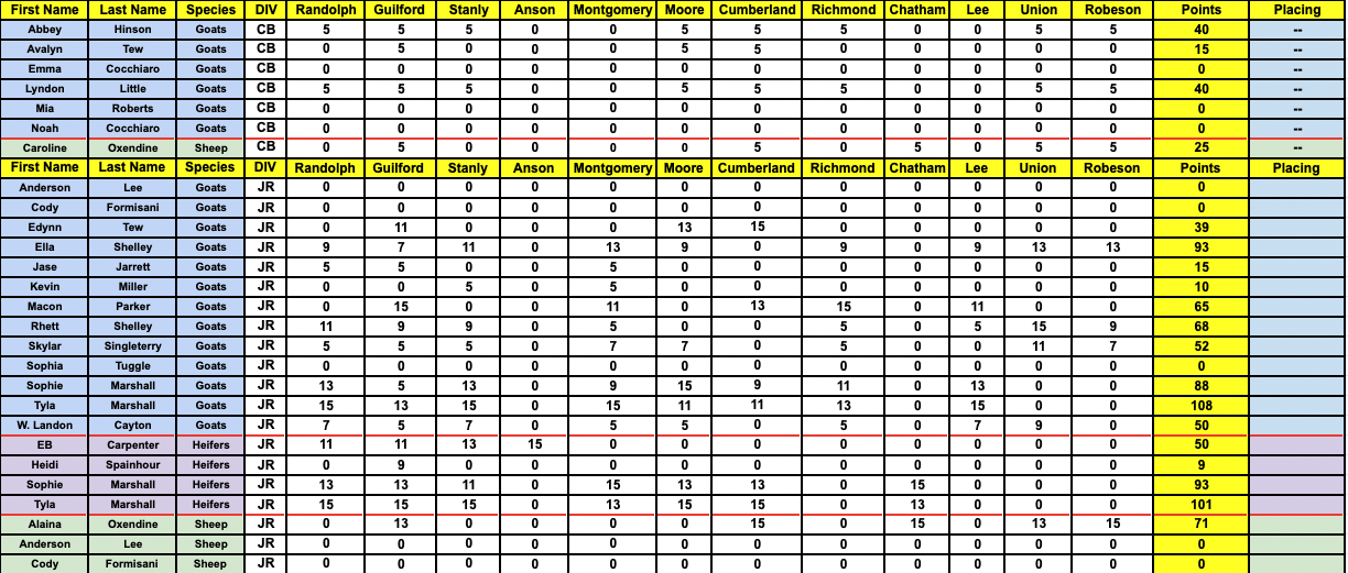 names and placings