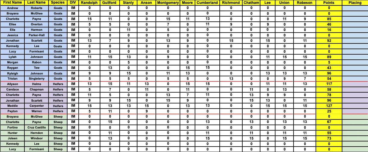 names and placings