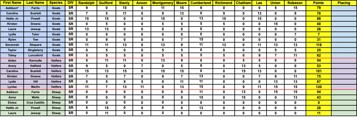 names and placings